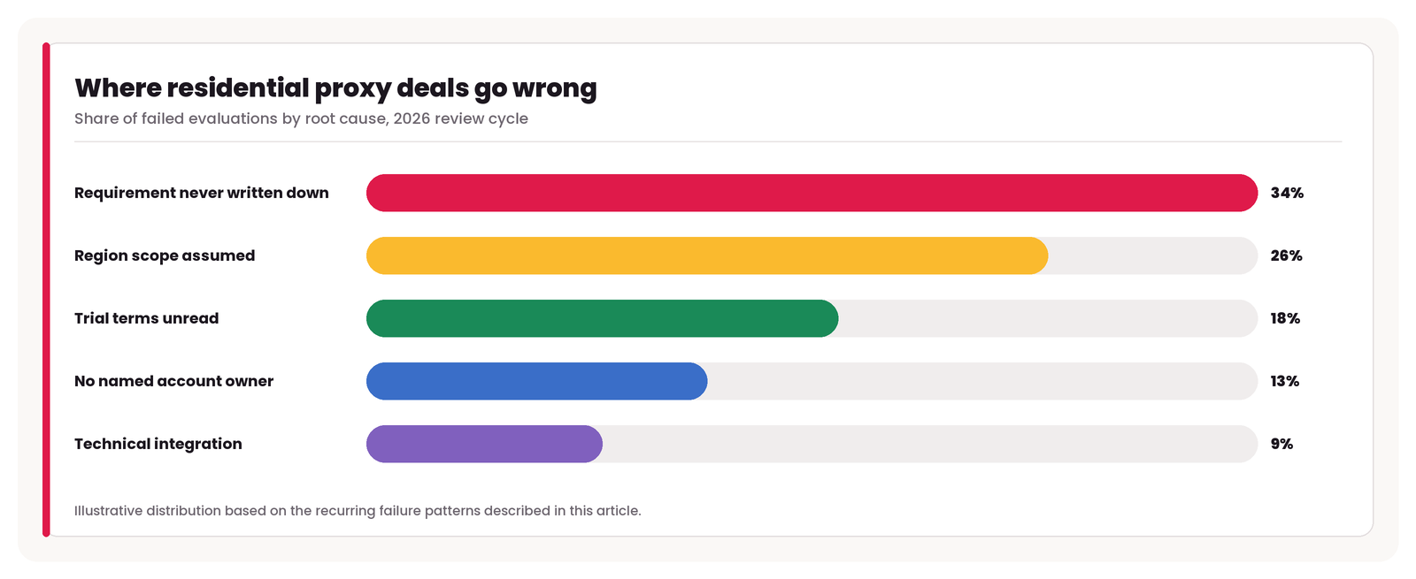 Where residential proxy evaluations most often break down, by root cause