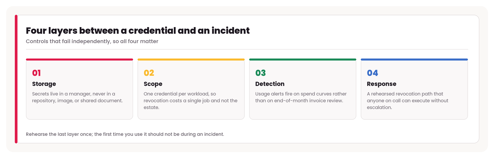 Four independent layers between a proxy credential and a reportable incident
